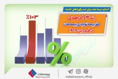 استارت بیمه ملت برای ثبت رکوردهای جدید؛  رشد ۱۰۳ درصدی حق بیمه تولیدی بیمه ملت در فروردین ۱۴۰۳